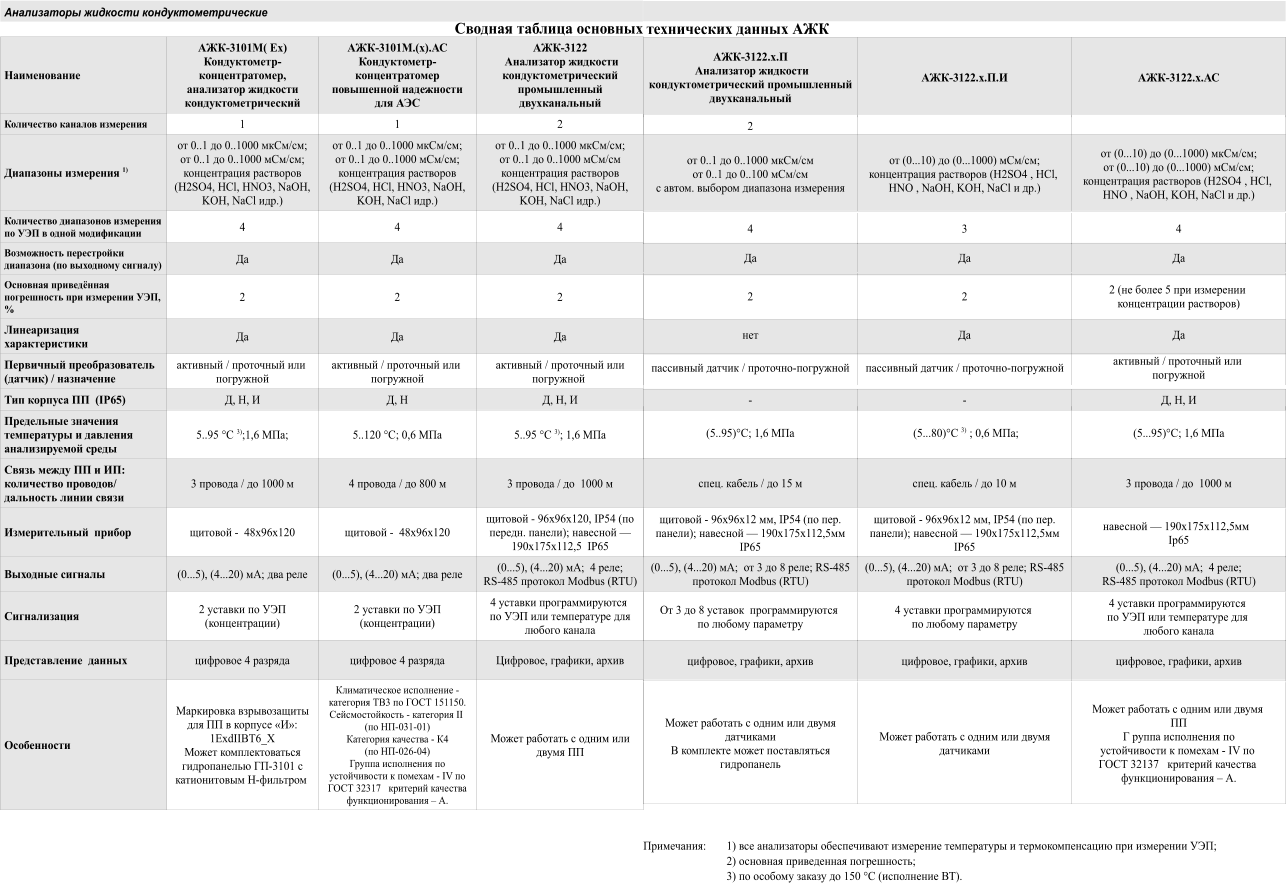        -3101( ) - ,    -3101.(). -      -3122          1 1 2    1)  0..1  0..1000 /;  0..1  0..1000 /;   (H2SO4, HCl, HNO3, NaOH, KOH, NaCl  . )  0..1  0..1000 /;  0..1  0..1000 /;   (H2SO4, HCl, HNO3, NaOH, KOH, NaCl . )  0..1  0..1000 /;  0..1  0..1000 /   (H2SO4, HCl, HNO3, NaOH, KOH, NaCl . )         4 4 4     (  )          ,  % 2 2 2          () /   /      /      /         (IP65) , ,  ,  , ,           5..95   3) ;1,6 ; 5..120 ; 0,6  5..95   3) ; 1,6      :   /     3  /  1000  4  /  800  3  /   1000      -  4896120  -  4896120  - 9696120, IP54 ( . );   190175112,5  IP65   (0...5), (4...20) ;   (0...5), (4...20) ;   (0...5), (4...20) ;  4 ; RS-485  Modbus (RTU)  2    () 2    () 4               4   4  , ,         Ȼ: 1ExdIIBT6_X    -3101   H-    -  3   151150.  -  II  ( -031-01)    - 4  ( -026-04)       - IV   32317       .           -3122.x.       -3122.x.. -3122.. 2  0..1  0..1000 /  0..1  0..100 / c .     (0...10)  (0...1000) /;   (H2SO4 , HCl,  HNO , NaOH, KOH, NaCl  .)  (0...10)  (0...1000) /;  (0...10)  (0...1000) /;   (H2SO4 , HCl,  HNO , NaOH, KOH, NaCl  .) 4 3 4    2 2 2 (  5     )      / -   / -  /     - - , ,  (5..95); 1,6   (5...80)  3)  ; 0,6 ; (5...95); 1,6  .  /  15  .  /  1 0   3  /   1000   - 969612 , IP54 ( . );   190175112,5 IP65  - 969612 , IP54 ( . );   190175112,5 IP65   190175112,5   Ip65 (0...5), (4...20) ;   3  8 ; RS-485  Modbus (RTU) (0...5), (4...20) ;   3  8 ; RS-485  Modbus (RTU) (0...5), (4...20) ;  4 ; RS-485  Modbus (RTU)  3  8        4       4            , ,  , ,  , ,                                        - IV    32137        . :  1)          ; 2)   ; 3)     150  ( ).