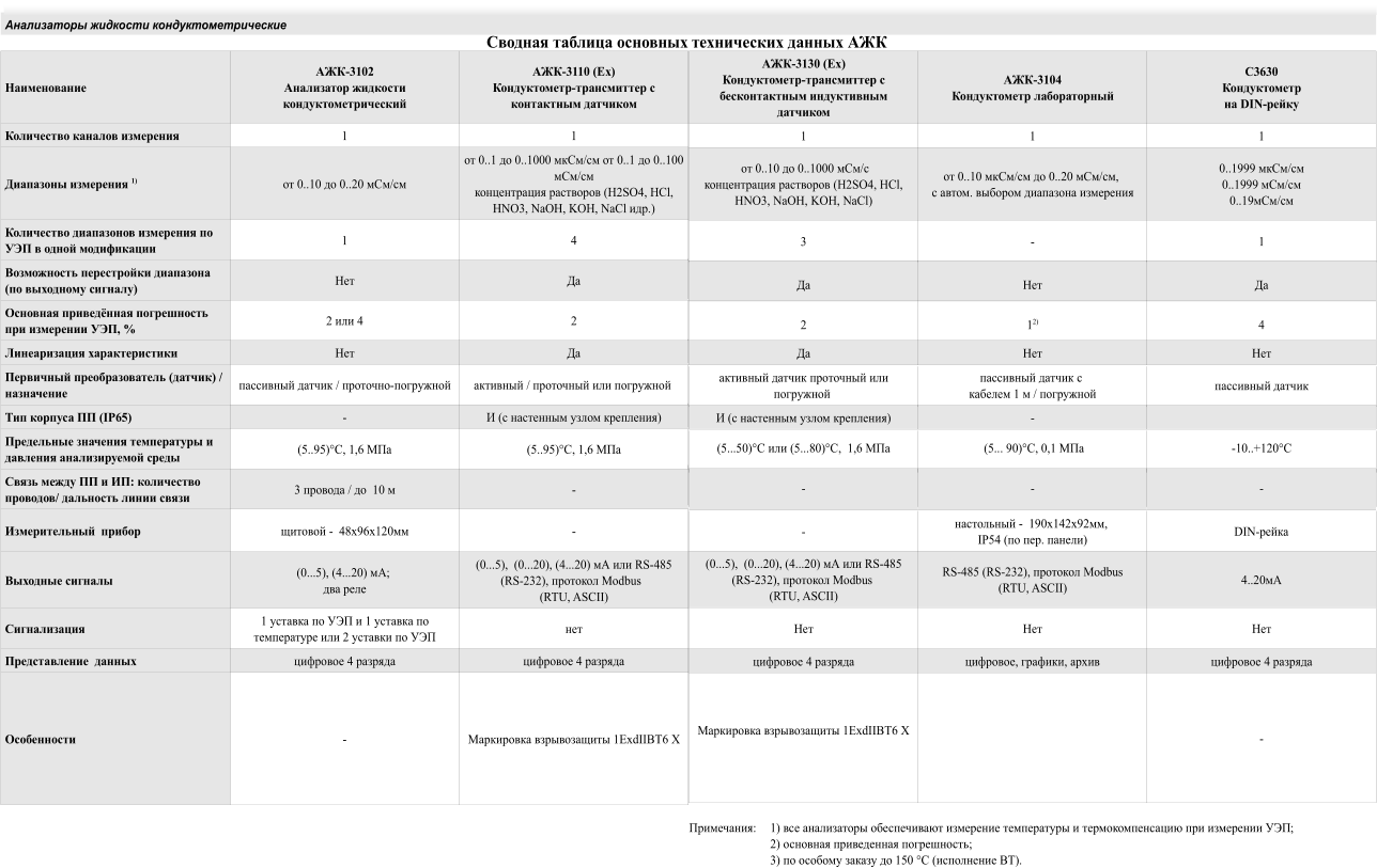        -3102    -3110 () -       1 1    1)  0..10  0..20 /  0..1  0..1000 /  0..1  0..100 /   (H2SO4, HCl, HNO3, NaOH, KOH, NaCl . )          1 4     (  )         , % 2  4 2       () /     / -  /        (IP65) -   (   )          (5..95), 1,6  (5..95), 1,6      :   /    3  /   10  -     -  4896120 -   (0...5), (4...20) ;    (0...5),  (0...20), (4...20)   RS-485 (RS-232),  Modbus   (RTU, ASCII)  1     1     2         4   4   -   1ExdIIBT6 X    -3130 () -     -3104   C3630    DIN-  1 1 1   0..10  0..1000 /   (H2SO4, HCl, HNO3, NaOH, KOH, NaCl)  0..10 /  0..20 /,  c .    0..1999 / 0..1999 / 0..19/ 3 - 1    2 1 2) 4               1  /      (   )  - (5...50)  (5...80),  1,6   (5... 90), 0,1  -10..+120 - - - -  -  19014292,  IP54 ( . ) DIN-  (0...5),  (0...20), (4...20)   RS-485 (RS-232),  Modbus  (RTU, ASCII) RS-485 (RS-232),  Modbus (RTU, ASCII) 4..20     4  , ,   4    1ExdIIBT6 X - :  1)           ; 2)   ; 3)     150  ( ).