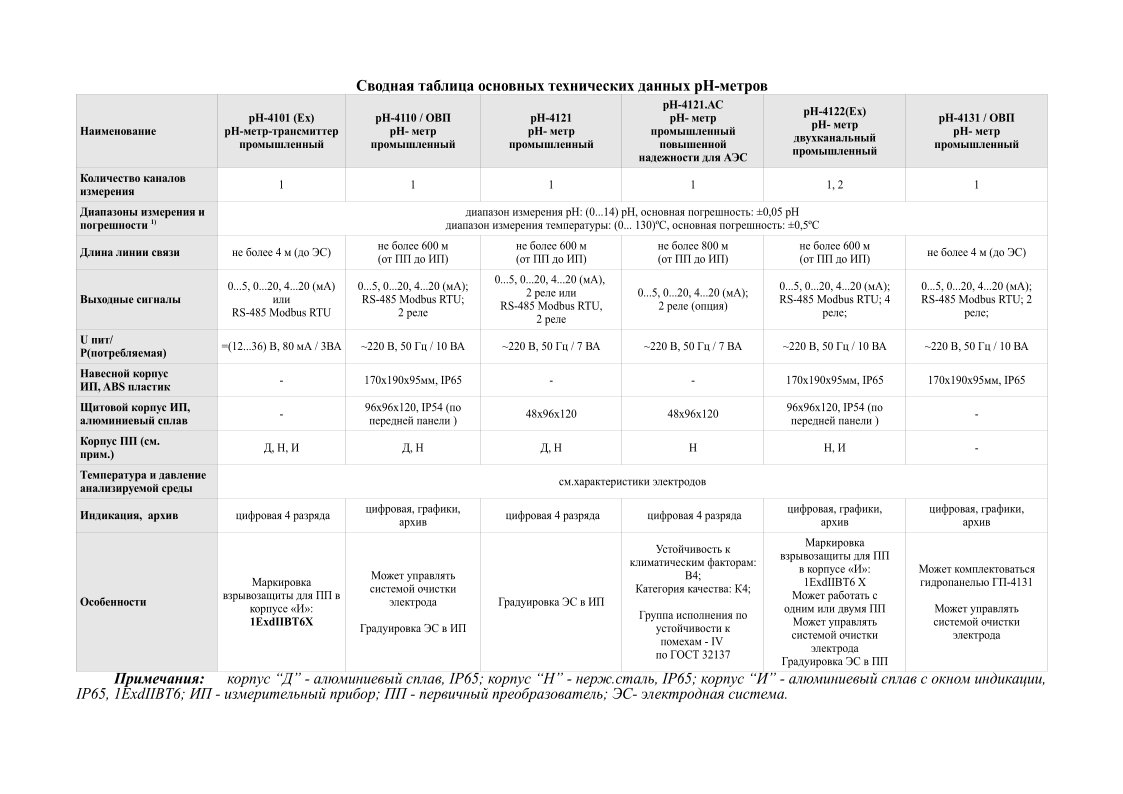      -  pH-4101 (Ex) pH--  pH-4110 /  pH-   pH-4121 pH-   pH-4121. pH-       pH-4122() pH-    pH-4131 /  pH-       1 1 1 1 1, 2 1       1)   pH: (0...14) pH,  : 0,05 pH   : (0... 130)º,  : 0,5ºC      4  ( )   600  (   )   600  (   )    8 00  (   )   600  (   )   4  ( )   0...5, 0...20, 4...20 ()  RS-485 Modbus RTU 0...5, 0...20, 4...20 (); RS-485 Modbus RTU; 2  0...5, 0...20, 4...20 (),  2   RS-485 Modbus RTU, 2  0...5, 0...20, 4...20 (); 2  () 0...5, 0...20, 4...20 (); RS-485 Modbus RTU; 4 ; 0...5, 0...20, 4...20 (); RS-485 Modbus RTU; 2 ; U / P() =(12...36) , 80  / 3 ~220 , 50  / 10  ~220 , 50  / 7  ~220 , 50  / 7  ~220 , 50  / 10  ~220 , 50  / 10    ,  ABS   - 170x190x95, IP65 - - 170x190x95, IP65 170x190x95, IP65   ,   - 96x96x120, IP54 (   ) 48x96x120 48x96x120 96x96x120, IP54 (   ) -   (. .) , ,  ,  ,   ,  -       .  ,     4  , ,    4    4  , ,  , ,         Ȼ: 1ExdIIBT6X                 : 4;  : 4;       - IV    32137       Ȼ: 1ExdIIBT6 X                    -4131      :    Ĕ -  , IP65;  ͔ - ., IP65;  Ȕ -     , IP65, 1ExdIIBT6;  -  ;  -  ; -  .