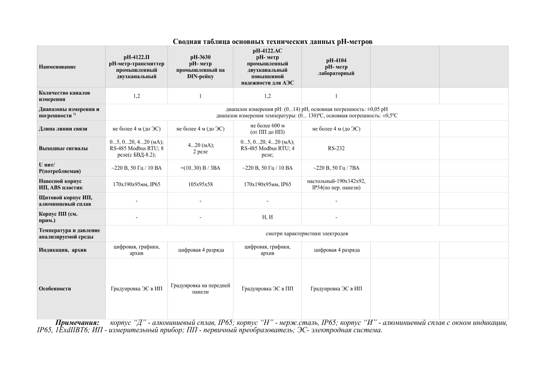      -  pH -4122. pH--   pH-3630 pH-    DIN-  pH-4122. pH-        pH-4104 pH-       1,2 1 1,2 1       1)   pH: (0...14) pH,  : 0,05 pH   : (0... 130)º,  : 0,5ºC      4  ( )   4  ( )   600  (   )   4  ( )   0...5, 0...20, 4...20 (); RS-485 Modbus RTU; 8 ( -8.2);  4...20 (); 2  0...5, 0...20, 4...20 (); RS-485 Modbus RTU; 4 ; RS-232 U / P() ~220 , 50  / 10  =(10..30)  / 3 ~220 , 50  / 10  ~220 , 50  / 7   ,  ABS   170x190x95, IP65 1059558 170x190x95, IP65 -19014292, IP54(  . )   ,   - - - -   (. .) - - ,  -          ,   , ,    4  , ,    4                   :    Ĕ -  , IP65;  ͔ - ., IP65;  Ȕ -     , IP65, 1ExdIIBT6;  -  ;  -  ; -  .